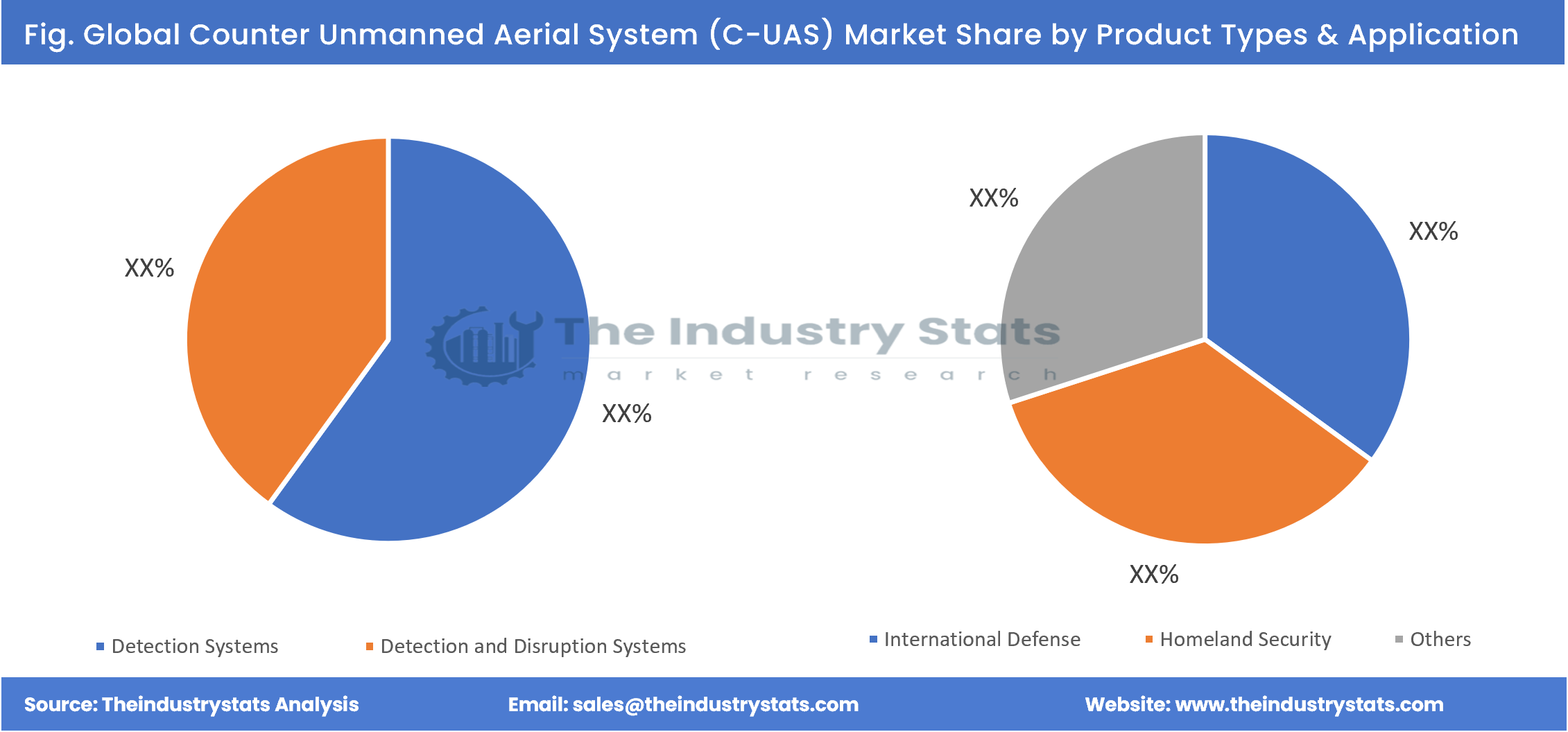 Counter Unmanned Aerial System (C-UAS) Share by Product Types & Application